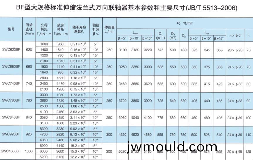 SWC-BF型大規(guī)格標(biāo)準(zhǔn)(zhun)伸縮法(fa)蘭式萬向聯(lián)軸器 SWC-BF型大規(guī)格標(biāo)準(zhǔn)伸縮法蘭式萬向(xiang)聯(lián)(lian)軸器
