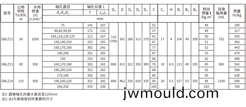 GBLZ 型帶制動輪鼓形齒式(shi)聯(lián)軸器