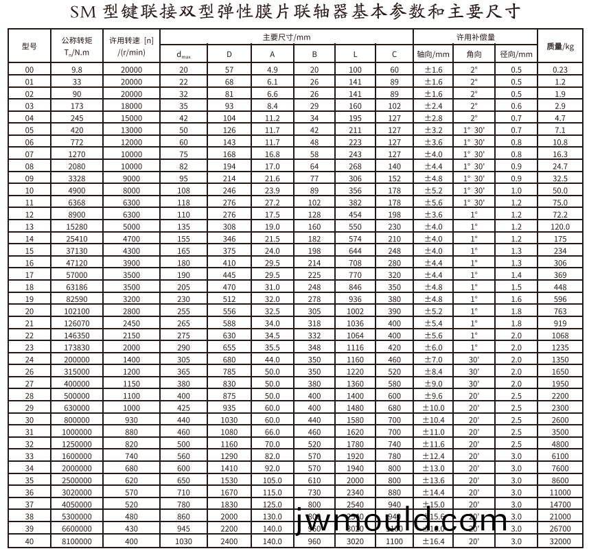 SM型鍵連接雙型彈性膜片聯(lián)軸器 SM型(xing)鍵連接雙型彈性膜片聯(lián)軸器