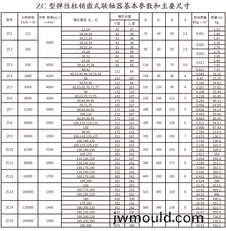 ZC型彈性柱銷齒式聯(lián)軸器 ZC型彈性柱銷齒式聯(lián)軸器(qi)