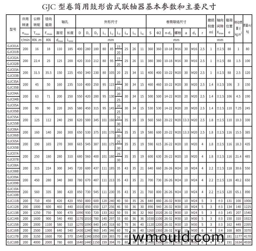 GJC型(xing)卷筒用鼓形(xing)齒式聯(lián)軸器